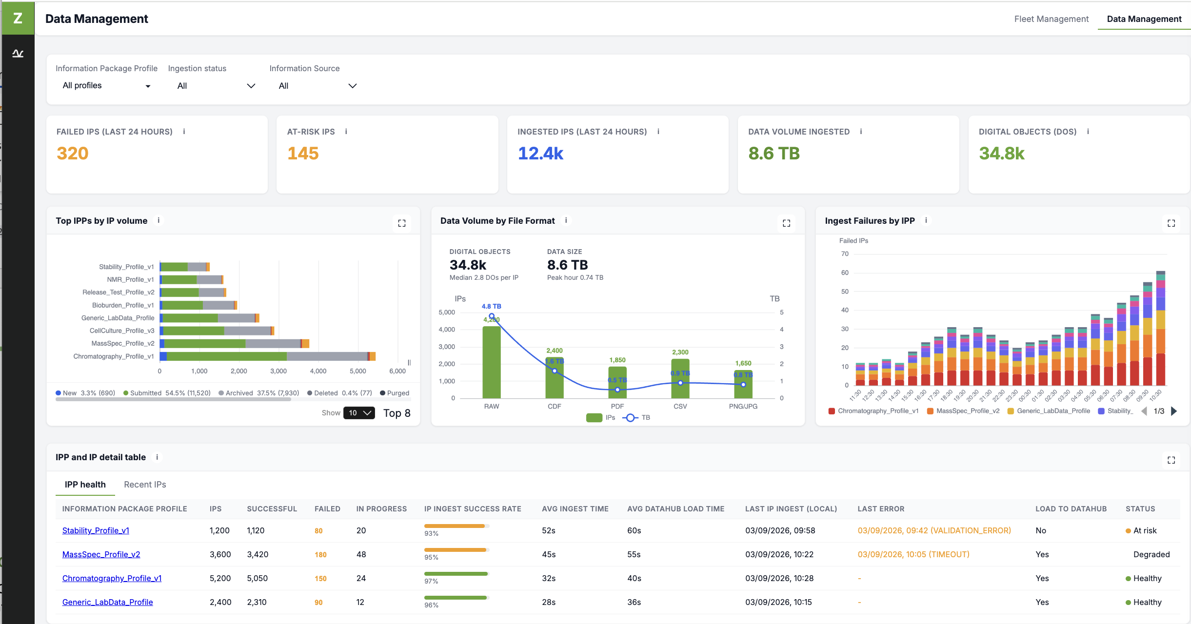 ZONTAL Data Management Dashboard showing IPP volumes by profile (Stability, NMR, Release Test, Chromatography), data volume by format (RAW, CDF, PDF, CSV at 8.6 TB total), ingest failure timeline, and IPP health table with success rates