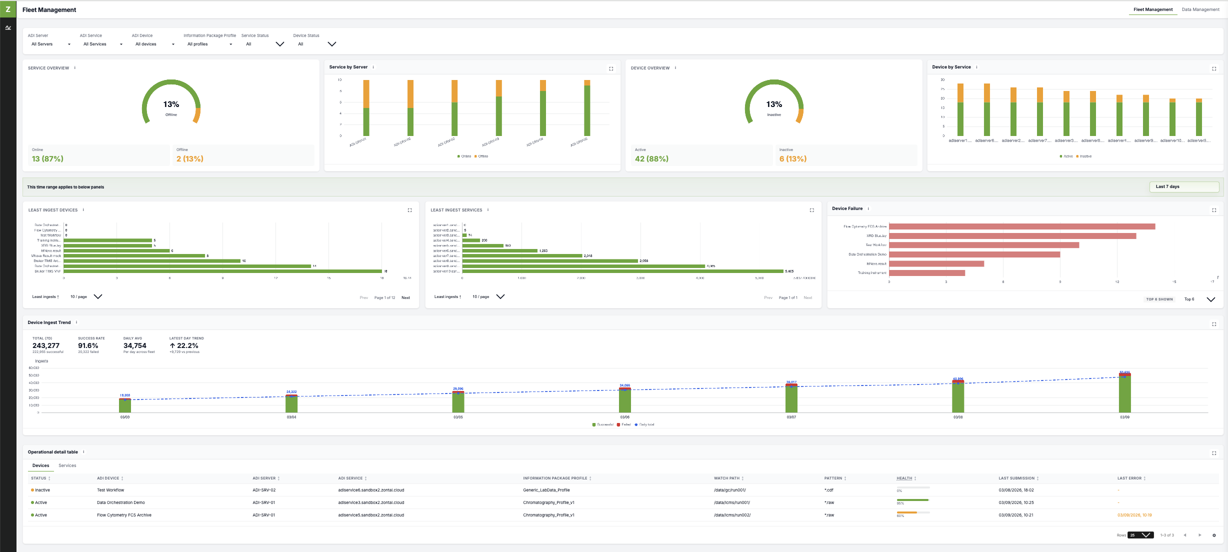 ZONTAL Fleet Management Dashboard showing service overview at 87% online, device overview at 87% active, device ingest trend with 243,277 total at 91.6% success rate, and operational detail table with device status and health indicators