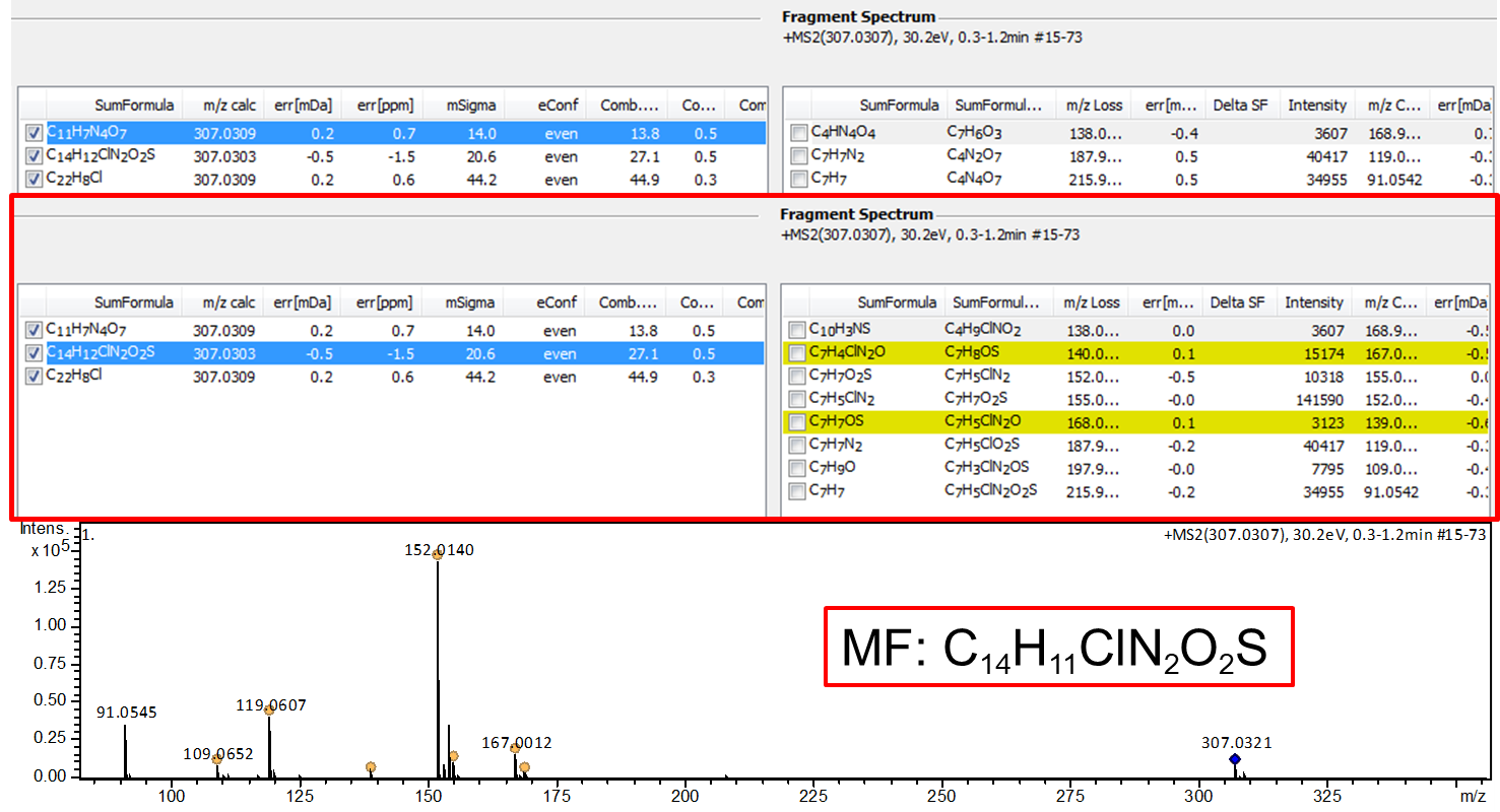 SciYNova molecular formula determination from high-resolution MS2 fragment spectrum showing parent ion at m/z 307.0307, fragment at 152.0140, and ranked formula candidates with the identified molecular formula C14H11ClN2O2S